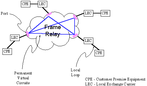 Typical Frame Relay network